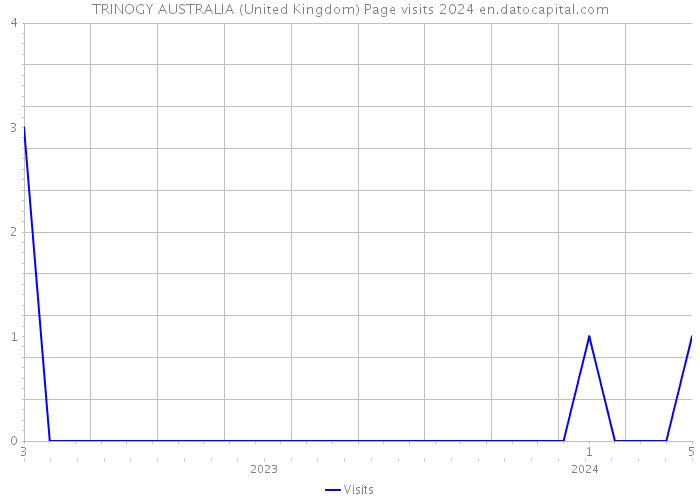TRINOGY AUSTRALIA (United Kingdom) Page visits 2024 