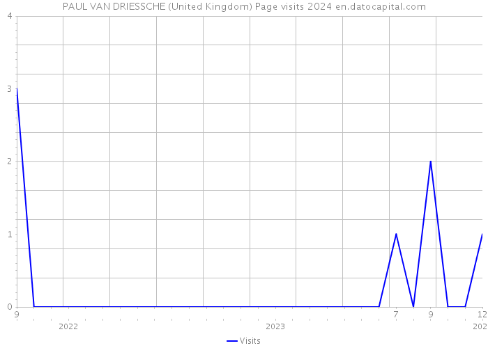 PAUL VAN DRIESSCHE (United Kingdom) Page visits 2024 