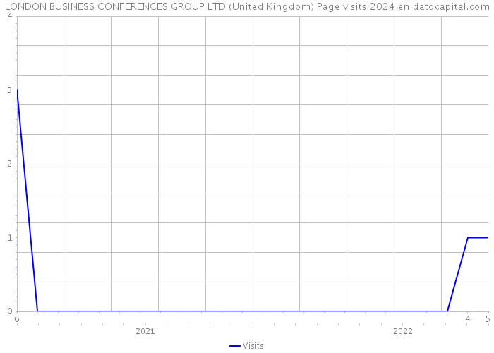 LONDON BUSINESS CONFERENCES GROUP LTD (United Kingdom) Page visits 2024 