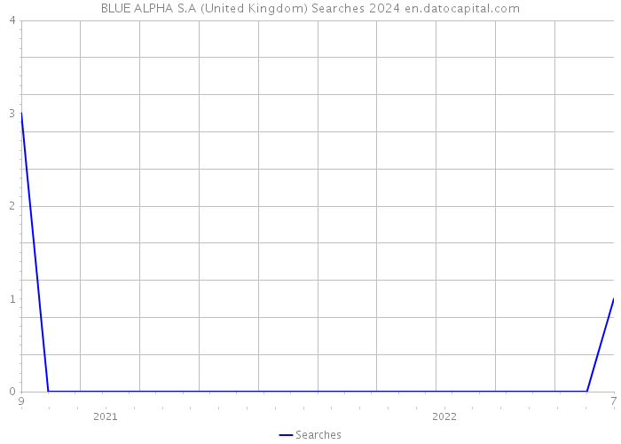 BLUE ALPHA S.A (United Kingdom) Searches 2024 