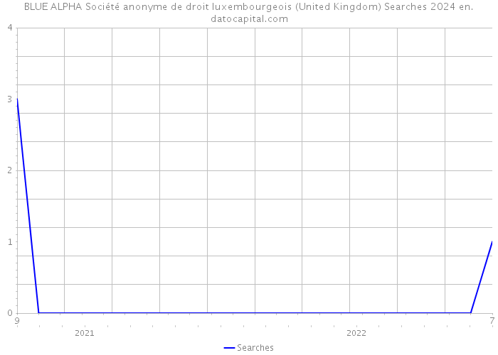 BLUE ALPHA Société anonyme de droit luxembourgeois (United Kingdom) Searches 2024 