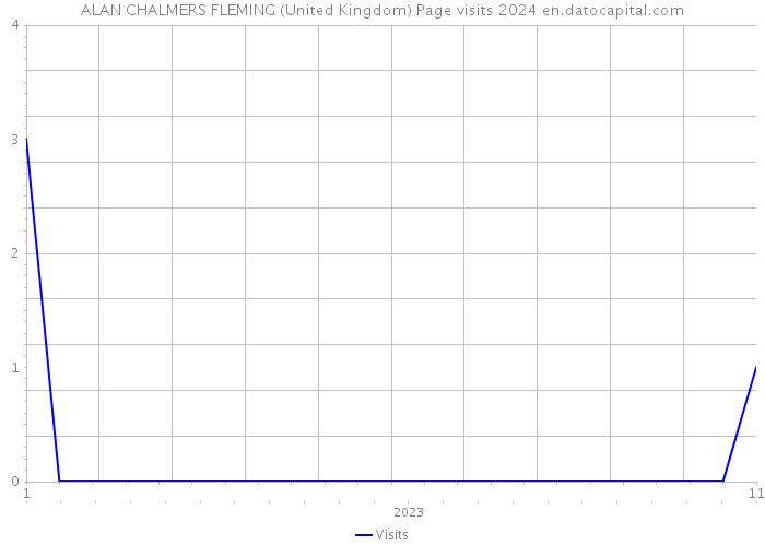 ALAN CHALMERS FLEMING (United Kingdom) Page visits 2024 