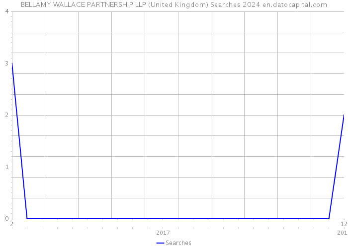 BELLAMY WALLACE PARTNERSHIP LLP (United Kingdom) Searches 2024 
