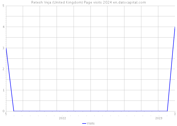 Retesh Veja (United Kingdom) Page visits 2024 