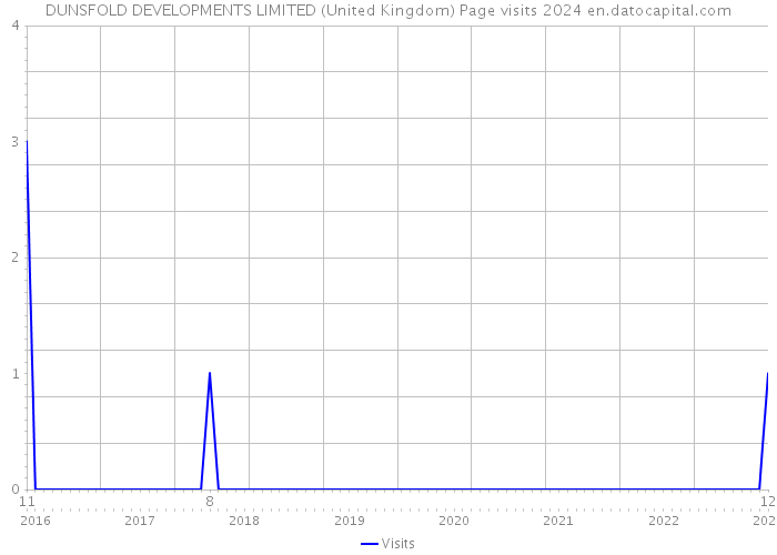 DUNSFOLD DEVELOPMENTS LIMITED (United Kingdom) Page visits 2024 