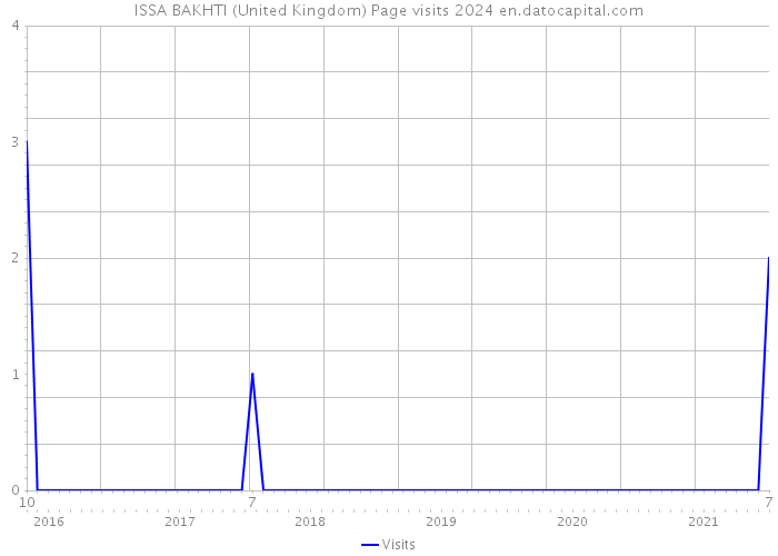 ISSA BAKHTI (United Kingdom) Page visits 2024 