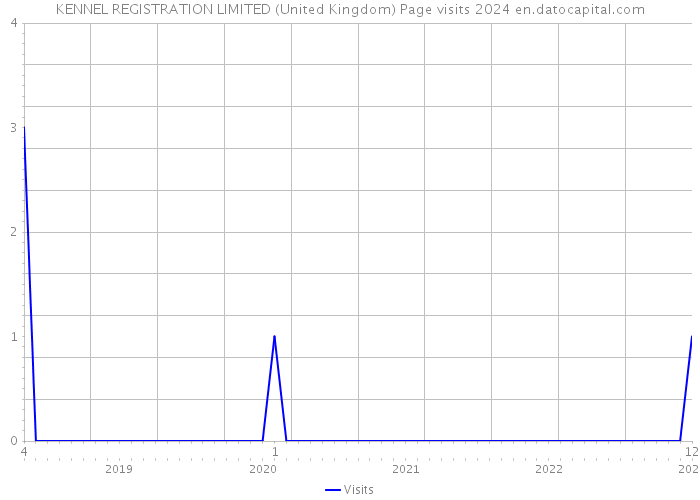 KENNEL REGISTRATION LIMITED (United Kingdom) Page visits 2024 
