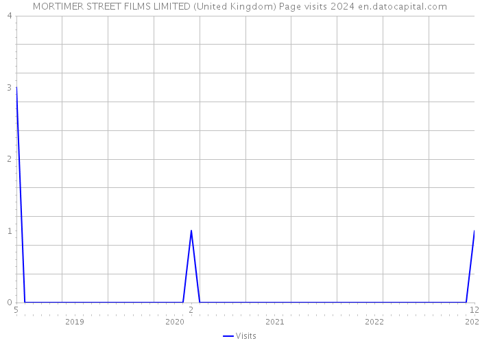 MORTIMER STREET FILMS LIMITED (United Kingdom) Page visits 2024 