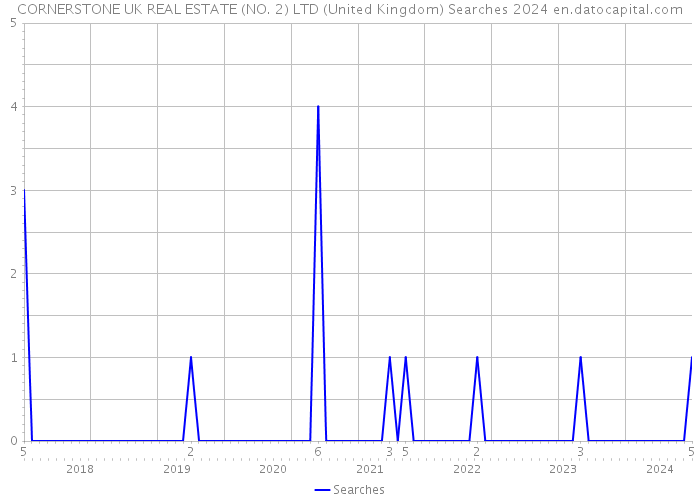 CORNERSTONE UK REAL ESTATE (NO. 2) LTD (United Kingdom) Searches 2024 