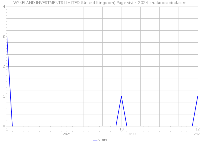 WYKELAND INVESTMENTS LIMITED (United Kingdom) Page visits 2024 