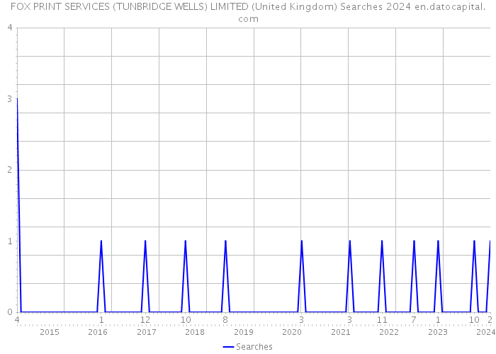 FOX PRINT SERVICES (TUNBRIDGE WELLS) LIMITED (United Kingdom) Searches 2024 