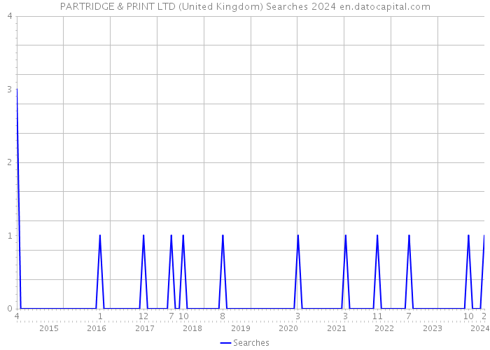 PARTRIDGE & PRINT LTD (United Kingdom) Searches 2024 