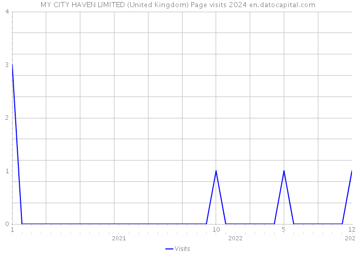 MY CITY HAVEN LIMITED (United Kingdom) Page visits 2024 