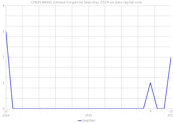 CHUN WANG (United Kingdom) Searches 2024 