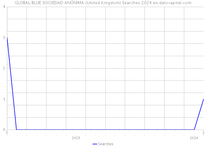 GLOBAL BLUE SOCIEDAD ANÓNIMA (United Kingdom) Searches 2024 