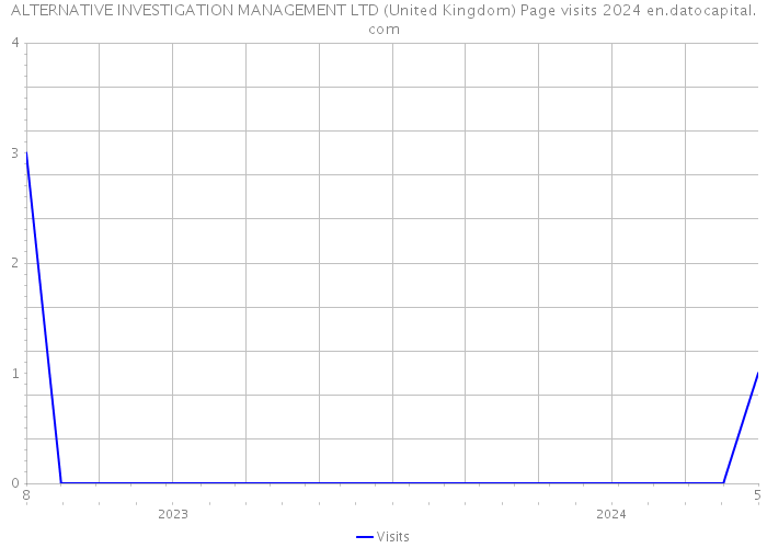 ALTERNATIVE INVESTIGATION MANAGEMENT LTD (United Kingdom) Page visits 2024 