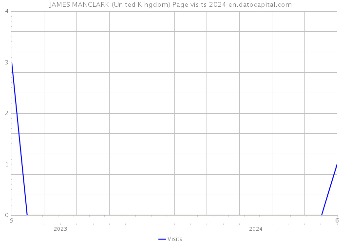 JAMES MANCLARK (United Kingdom) Page visits 2024 