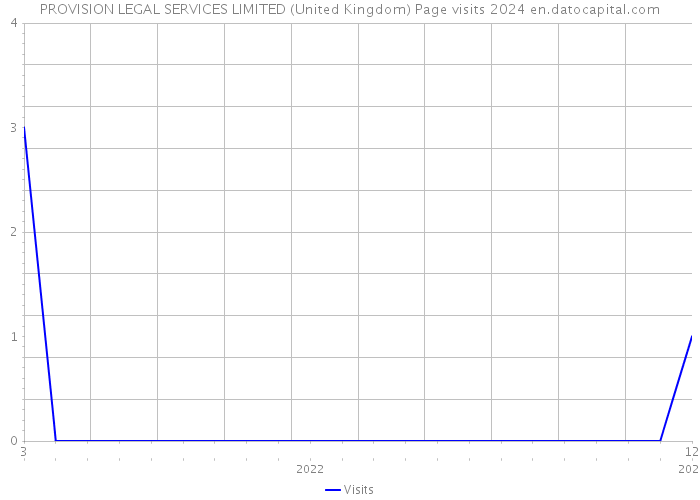 PROVISION LEGAL SERVICES LIMITED (United Kingdom) Page visits 2024 