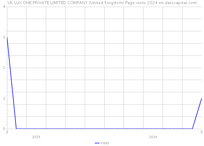 UK LUX ONE PRIVATE LIMITED COMPANY (United Kingdom) Page visits 2024 