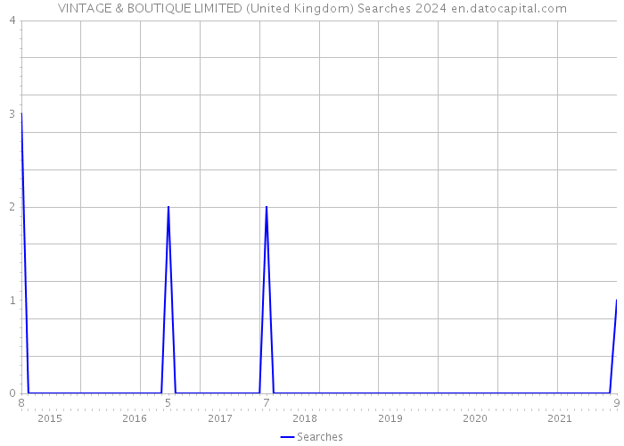 VINTAGE & BOUTIQUE LIMITED (United Kingdom) Searches 2024 