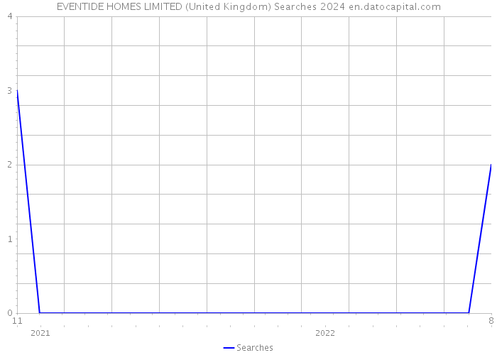 EVENTIDE HOMES LIMITED (United Kingdom) Searches 2024 