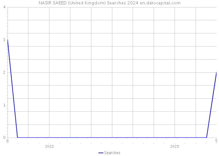 NASIR SAEED (United Kingdom) Searches 2024 