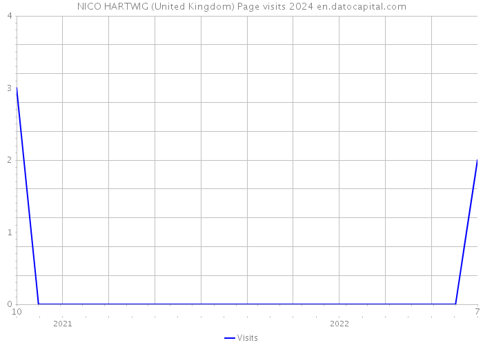 NICO HARTWIG (United Kingdom) Page visits 2024 