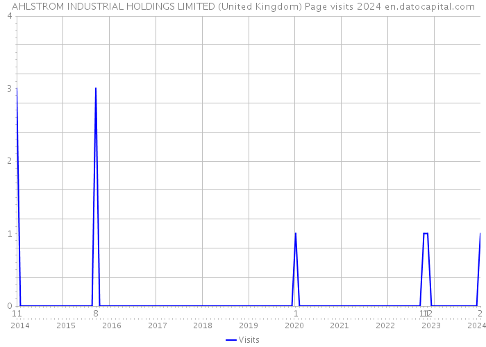 AHLSTROM INDUSTRIAL HOLDINGS LIMITED (United Kingdom) Page visits 2024 