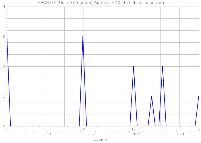 MEON LLP (United Kingdom) Page visits 2024 