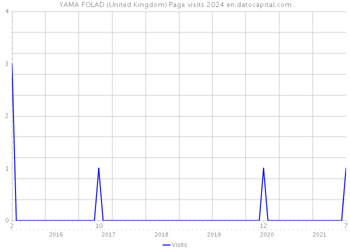YAMA FOLAD (United Kingdom) Page visits 2024 