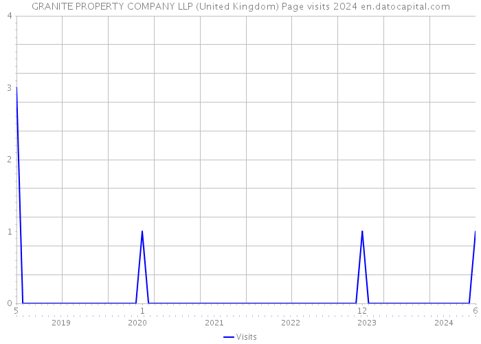 GRANITE PROPERTY COMPANY LLP (United Kingdom) Page visits 2024 