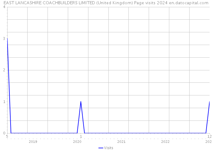 EAST LANCASHIRE COACHBUILDERS LIMITED (United Kingdom) Page visits 2024 