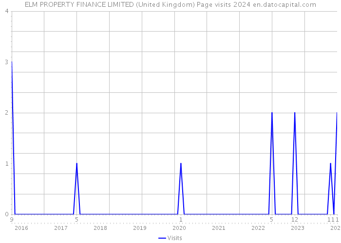 ELM PROPERTY FINANCE LIMITED (United Kingdom) Page visits 2024 