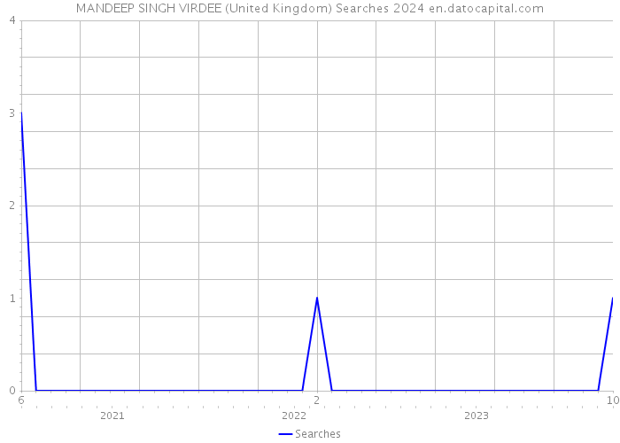 MANDEEP SINGH VIRDEE (United Kingdom) Searches 2024 