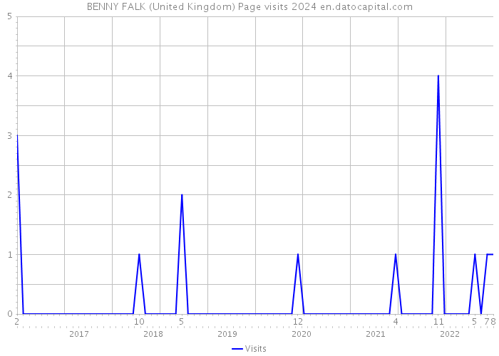 BENNY FALK (United Kingdom) Page visits 2024 