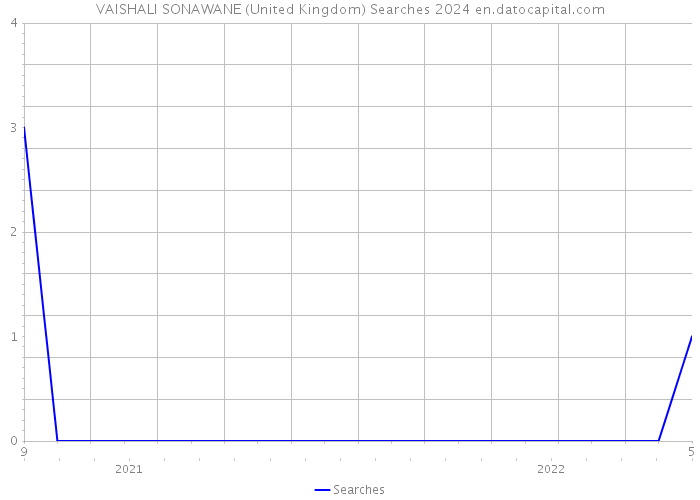 VAISHALI SONAWANE (United Kingdom) Searches 2024 