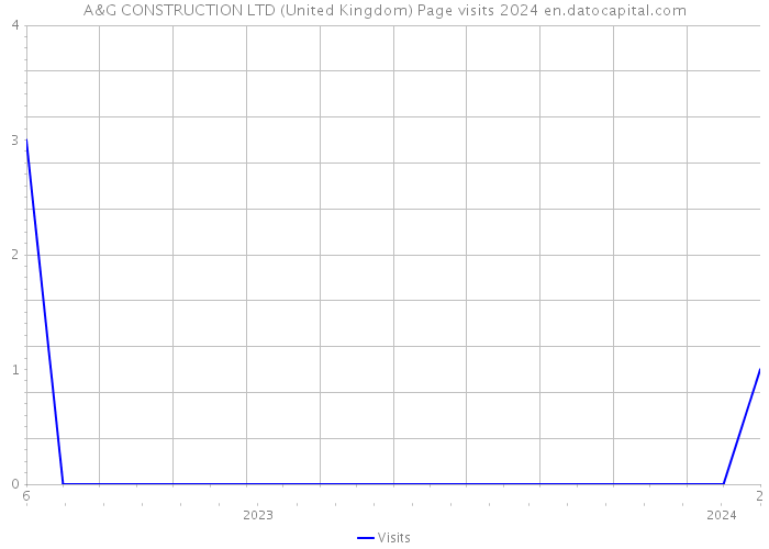 A&G CONSTRUCTION LTD (United Kingdom) Page visits 2024 