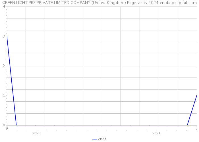 GREEN LIGHT PBS PRIVATE LIMITED COMPANY (United Kingdom) Page visits 2024 