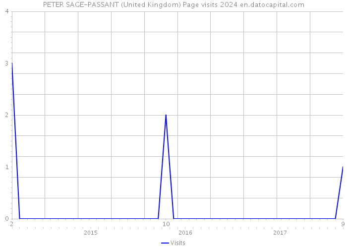 PETER SAGE-PASSANT (United Kingdom) Page visits 2024 