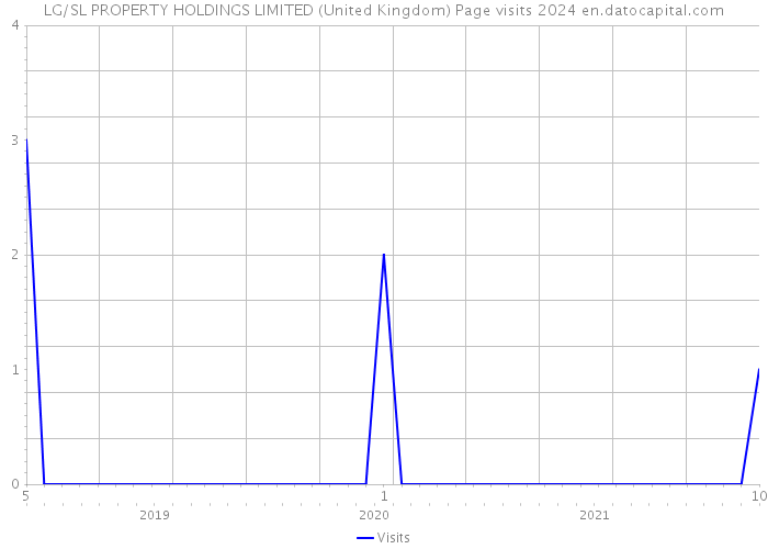 LG/SL PROPERTY HOLDINGS LIMITED (United Kingdom) Page visits 2024 