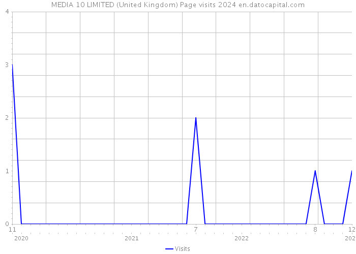 MEDIA 10 LIMITED (United Kingdom) Page visits 2024 