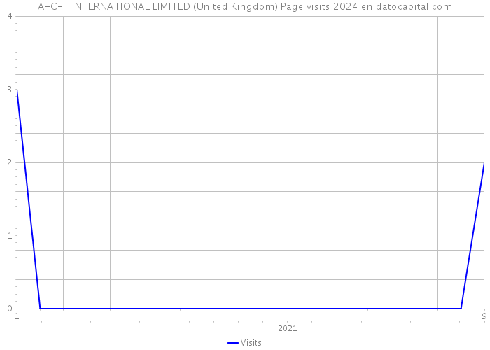 A-C-T INTERNATIONAL LIMITED (United Kingdom) Page visits 2024 
