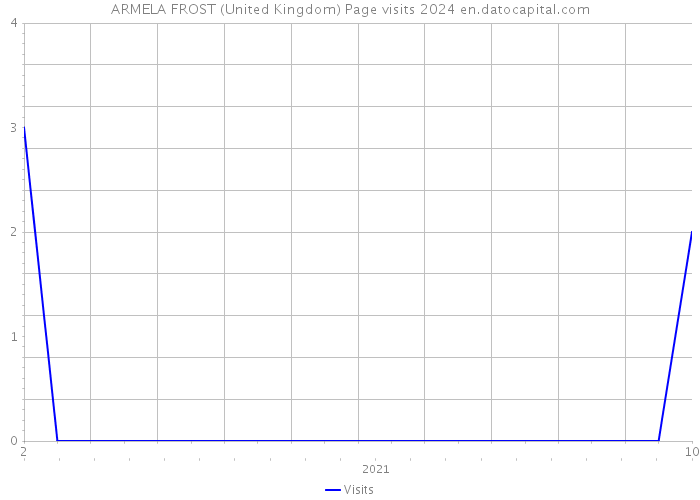 ARMELA FROST (United Kingdom) Page visits 2024 