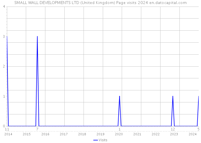 SMALL WALL DEVELOPMENTS LTD (United Kingdom) Page visits 2024 