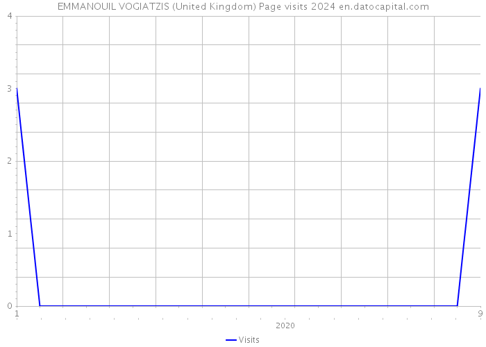 EMMANOUIL VOGIATZIS (United Kingdom) Page visits 2024 