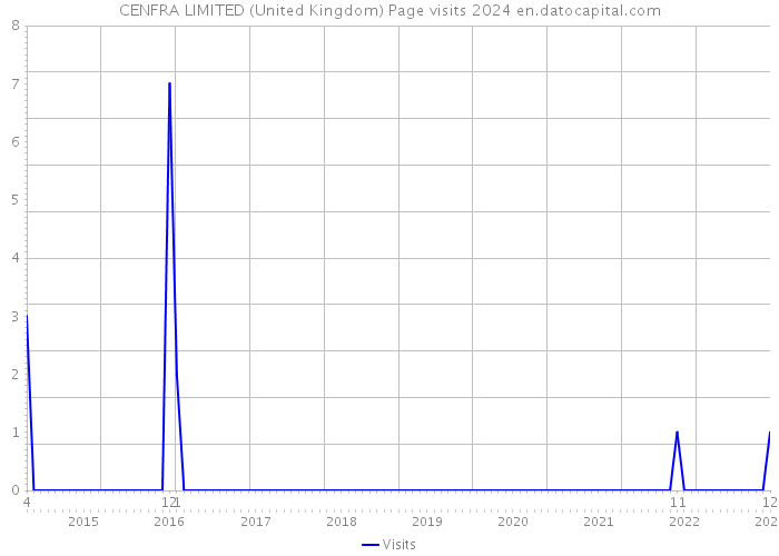 CENFRA LIMITED (United Kingdom) Page visits 2024 