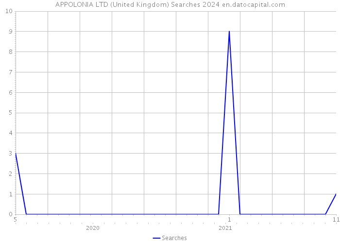 APPOLONIA LTD (United Kingdom) Searches 2024 