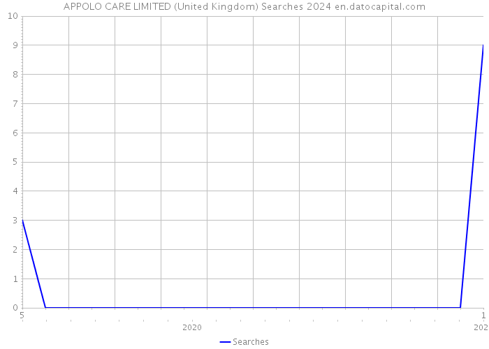 APPOLO CARE LIMITED (United Kingdom) Searches 2024 