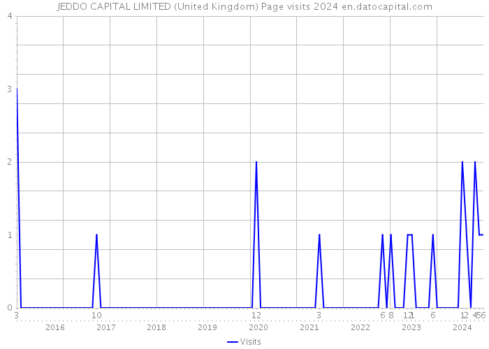 JEDDO CAPITAL LIMITED (United Kingdom) Page visits 2024 