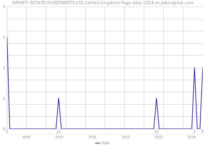 INFINITY ESTATE INVESTMENTS LTD (United Kingdom) Page visits 2024 